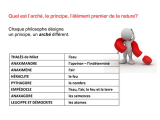 Quel est l’arché, le principe, l’élément premier de la nature? 
Chaque philosophe désigne 
un principe, un arché différent. 
THALÈS de Milet l’eau 
ANAXIMANDRE l’apeiron – l’indéterminé 
ANAXIMÈNE l’air 
HÉRACLITE le feu 
PYTHAGORE le nombre 
EMPÉDOCLE l’eau, l’air, le feu et la terre 
ANAXAGORE les semences 
LEUCIPPE ET DÉMOCRITE les atomes 
 