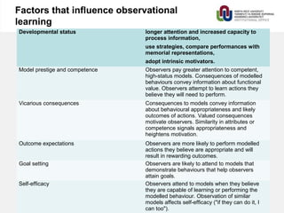 Factors that influence observational
learning
Developmental status longer attention and increased capacity to
process information,
use strategies, compare performances with
memorial representations,
adopt intrinsic motivators.
Model prestige and competence Observers pay greater attention to competent,
high-status models. Consequences of modelled
behaviours convey information about functional
value. Observers attempt to learn actions they
believe they will need to perform.
Vicarious consequences Consequences to models convey information
about behavioural appropriateness and likely
outcomes of actions. Valued consequences
motivate observers. Similarity in attributes or
competence signals appropriateness and
heightens motivation.
Outcome expectations Observers are more likely to perform modelled
actions they believe are appropriate and will
result in rewarding outcomes.
Goal setting Observers are likely to attend to models that
demonstrate behaviours that help observers
attain goals.
Self-efficacy Observers attend to models when they believe
they are capable of learning or performing the
modelled behaviour. Observation of similar
models affects self-efficacy ("if they can do it, I
can too").
 