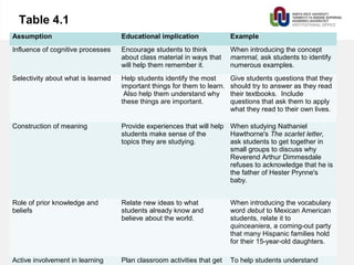 Table 4.1
Assumption Educational implication Example
Influence of cognitive processes Encourage students to think
about class material in ways that
will help them remember it.
When introducing the concept
mammal, ask students to identify
numerous examples.
Selectivity about what is learned Help students identify the most
important things for them to learn.
Also help them understand why
these things are important.
Give students questions that they
should try to answer as they read
their textbooks. Include
questions that ask them to apply
what they read to their own lives.
Construction of meaning Provide experiences that will help
students make sense of the
topics they are studying.
When studying Nathaniel
Hawthorne's The scarlet letter,
ask students to get together in
small groups to discuss why
Reverend Arthur Dimmesdale
refuses to acknowledge that he is
the father of Hester Prynne's
baby.
Role of prior knowledge and
beliefs
Relate new ideas to what
students already know and
believe about the world.
When introducing the vocabulary
word debut to Mexican American
students, relate it to
quinceaniera, a coming-out party
that many Hispanic families hold
for their 15-year-old daughters.
Active involvement in learning Plan classroom activities that get To help students understand
 