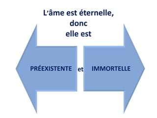 L’âme est éternelle, donc elle est 
PRÉEXISTENTE 
IMMORTELLE 
et  