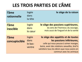 LES TROIS PARTIES DE L’ÂME 
l’âme rationnelle 
logée 
dans 
la tête 
le siège de la raison 
l’âme 
irascible 
logée 
dans 
le coeur 
le siège des passions supérieures, du sens de l’honneur, du courage, 
mais aussi de l’orgueil et de la vanité 
l’âme concupiscible 
logée 
dans 
le bas- ventre 
le siège des appétits et de toutes les passions inférieures, 
celle qui nous pousse à aimer manger, boire, avoir des relations sexuelles, bref à satisfaire tous les désirs que nous avons en commun avec les animaux  