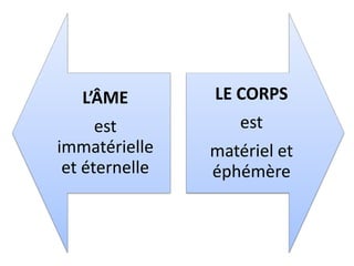 L’ÂME 
est immatérielle et éternelle 
LE CORPS 
est 
matériel et éphémère  