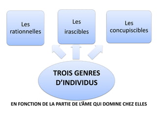 TROIS GENRES D’INDIVIDUS 
Les rationnelles 
Les 
irascibles 
Les concupiscibles 
EN FONCTION DE LA PARTIE DE L’ÂME QUI DOMINE CHEZ ELLES  