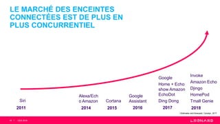 / Estimates and forecasts, Canalys, 2017
LE MARCHÉ DES ENCEINTES
CONNECTÉES EST DE PLUS EN
PLUS CONCURRENTIEL
18
2011 2014 20162015 2017 2018
Siri
Alexa/Ech
o Amazon Cortana
Google
Assistant
Google
Home + Echo
show Amazon
EchoDot
Ding Dong
Invoke
Amazon Echo
Djingo
HomePod
Tmall Genie
CES 2018
 