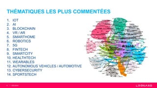THÉMATIQUES LES PLUS COMMENTÉES
1. IOT
2. AI
3. BLOCKCHAIN
4. VR / AR
5. SMARTHOME
6. ROBOTICS
7. 5G
8. FINTECH
9. SMARTCITY
10. HEALTHTECH
11. WEARABLES
12. AUTONOMOUS VEHICLES / AUTOMOTIVE
13. CYBERSECURITY
14. SPORTSTECH
6 CES 2018
 