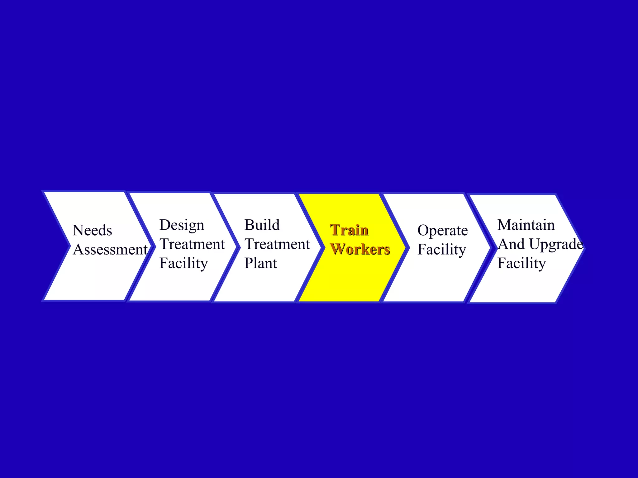 Needs      Design      Build       Train     Operate    Maintain
Assessment Treatment   Treatment   Workers   Facility   And Upgrade
           Facility    Plant                            Facility
 