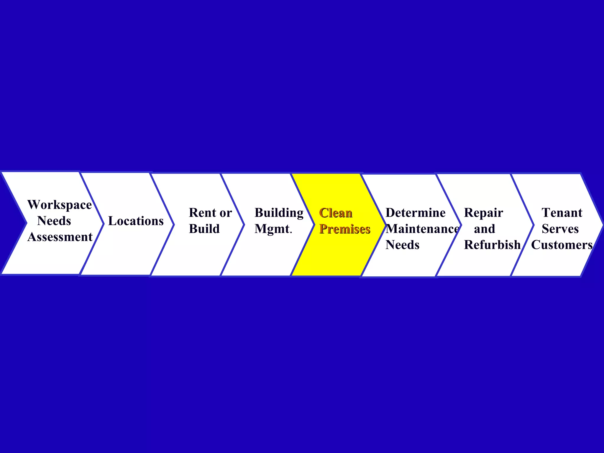 Workspace
                         Rent or   Building   Clean      Determine Repair      Tenant
 Needs       Locations
                         Build     Mgmt.      Premises   Maintenance and       Serves
Assessment
                                                         Needs      Refurbish Customers
 