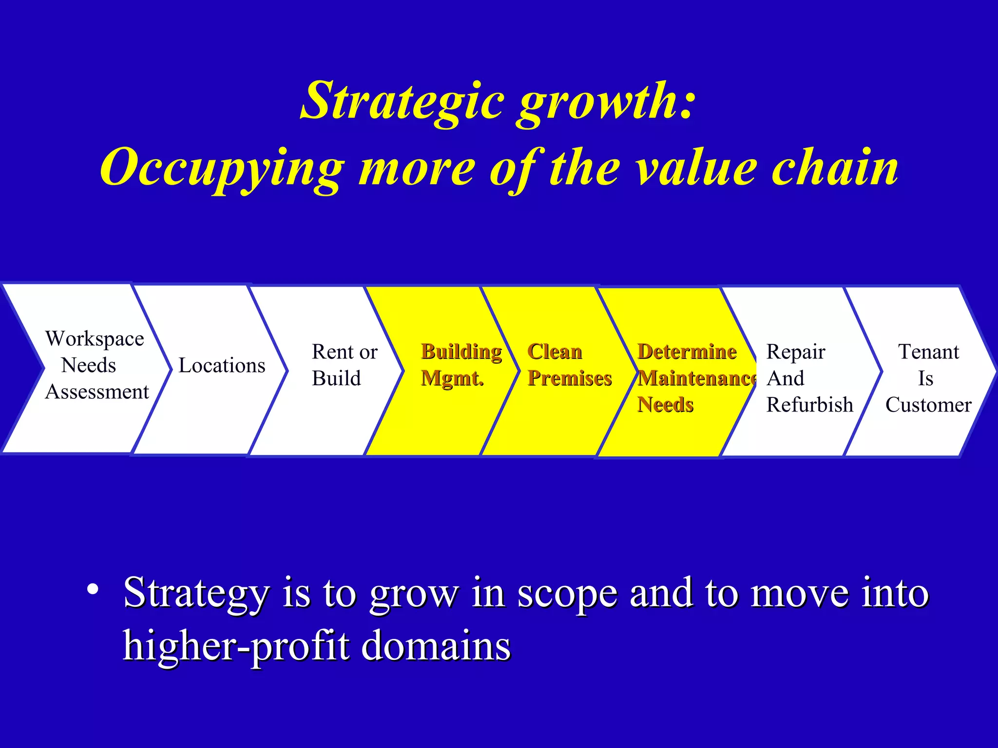 Strategic growth:
     Occupying more of the value chain

Workspace
                         Rent or   Building   Clean      Determine Repair         Tenant
 Needs       Locations
                         Build     Mgmt.      Premises   Maintenance And            Is
Assessment
                                                         Needs       Refurbish   Customer




   • Strategy is to grow in scope and to move into
     higher-profit domains
 