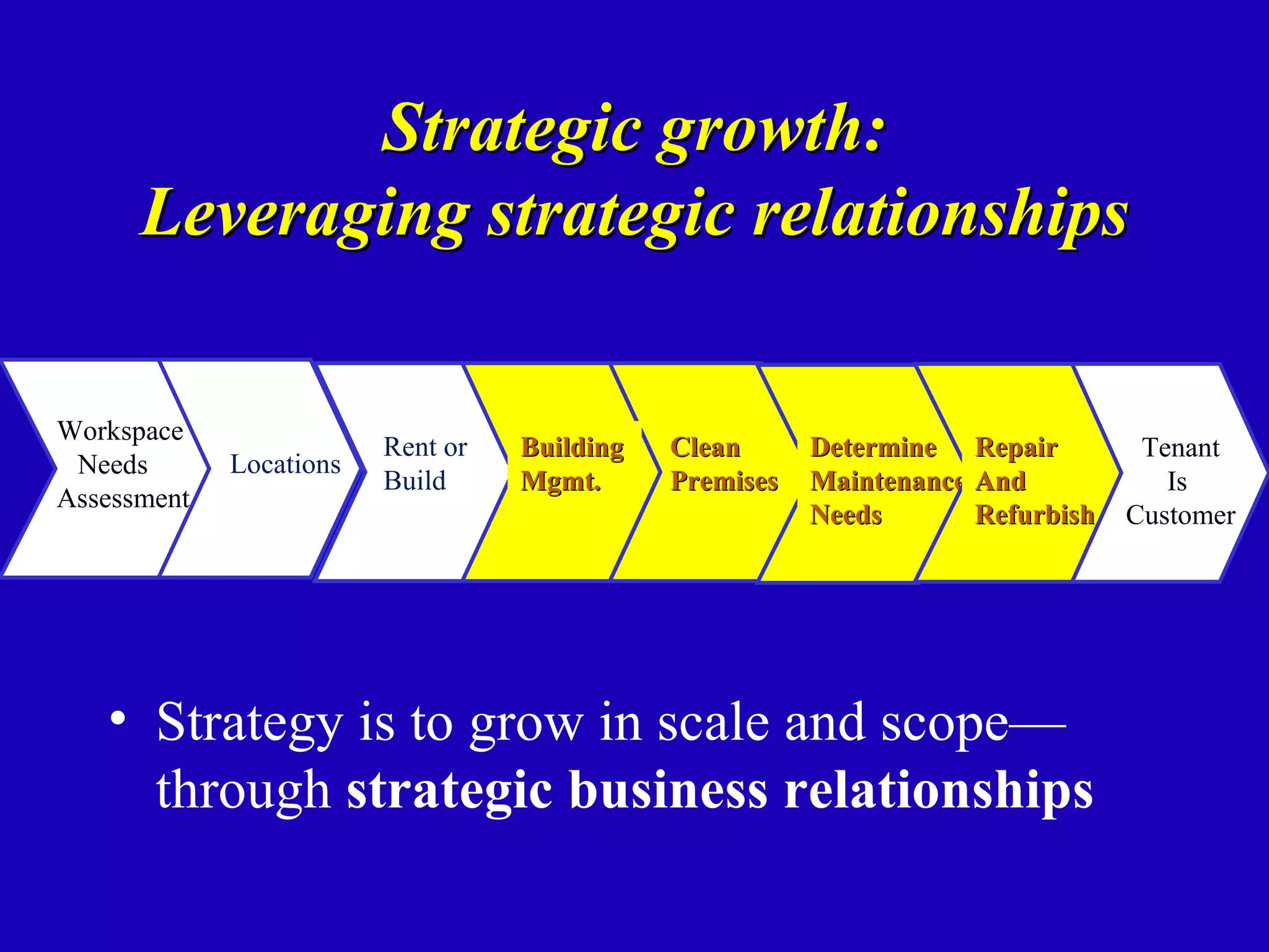 Strategic growth:
      Leveraging strategic relationships

Workspace
                         Rent or   Building   Clean      Determine Repair         Tenant
 Needs       Locations
                         Build     Mgmt.      Premises   Maintenance And            Is
Assessment
                                                         Needs       Refurbish   Customer




   • Strategy is to grow in scale and scope—
     through strategic business relationships
 