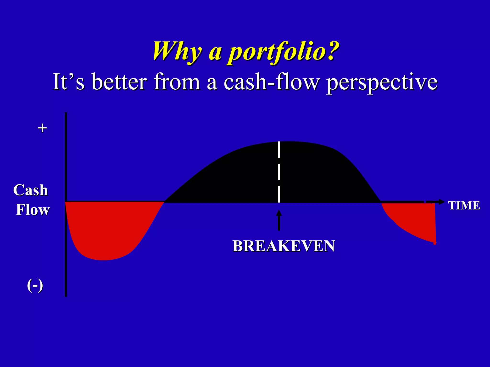 Why a portfolio?
       It’s better from a cash-flow perspective
  +


Cash
Flow                                              TIME


                         BREAKEVEN

 (-)
 