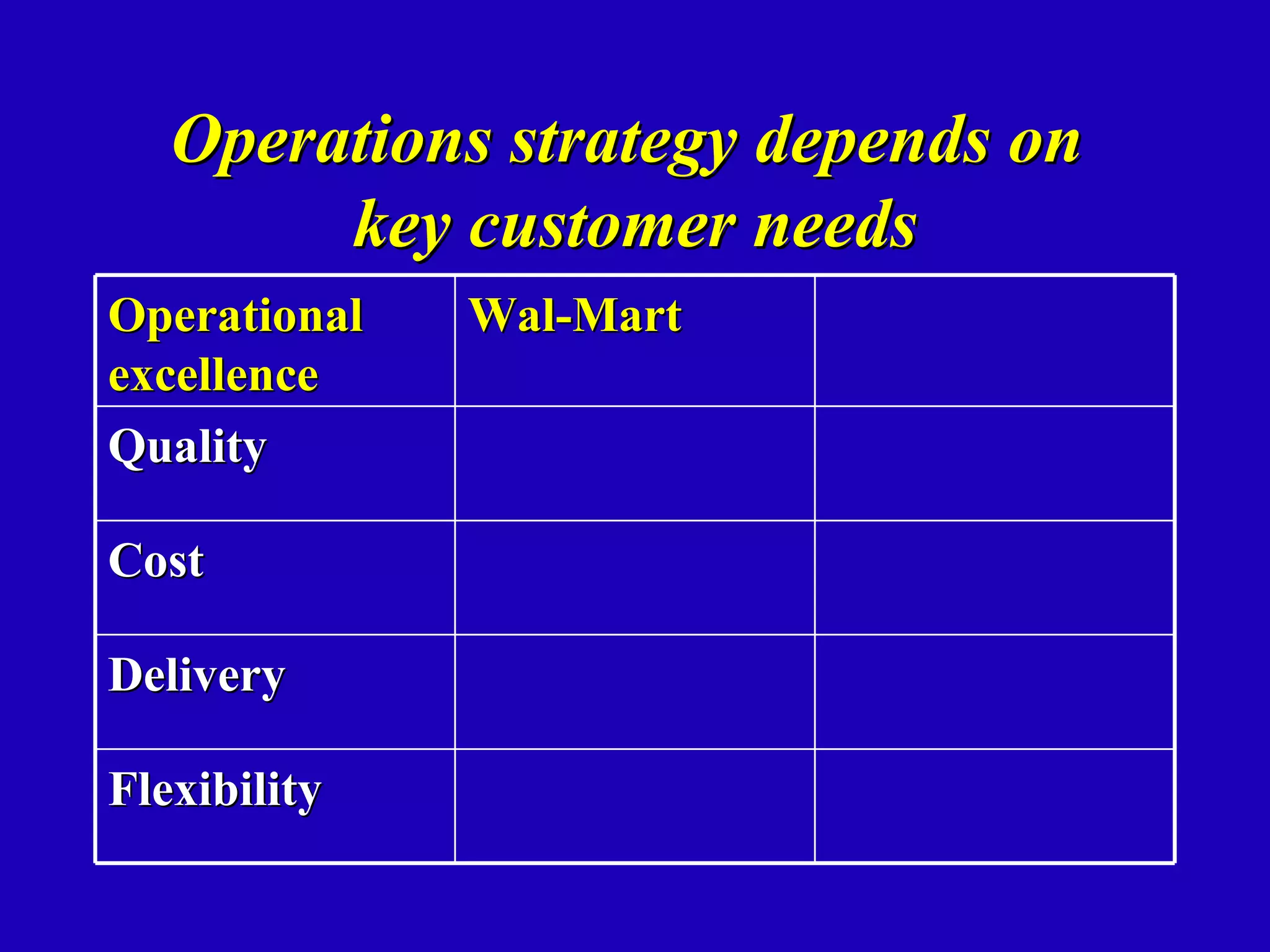 Operations strategy depends on
        key customer needs
Operational   Wal-Mart
excellence
Quality

Cost

Delivery

Flexibility
 