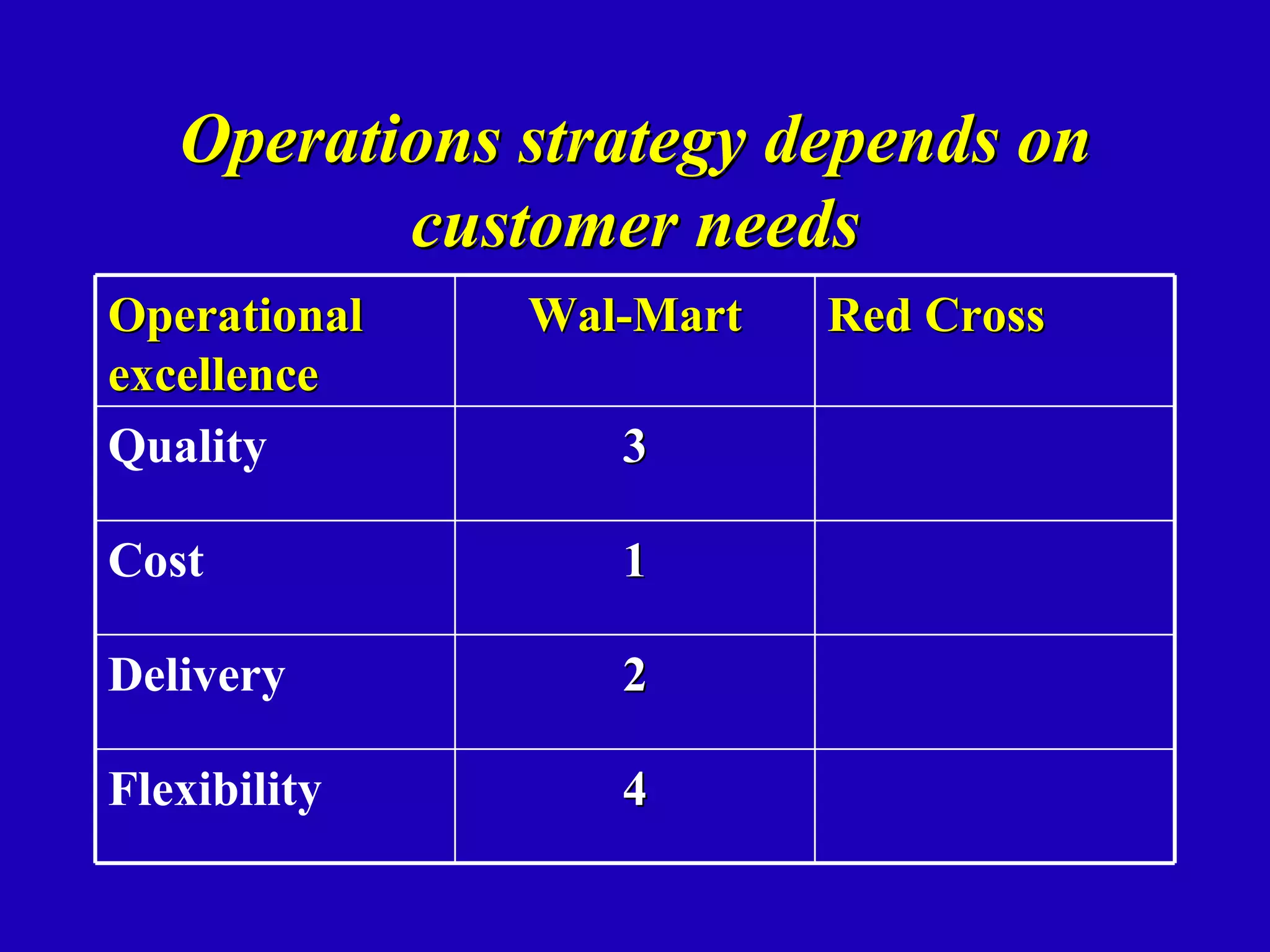 Operations strategy depends on
          customer needs
Operational   Wal-Mart   Red Cross
excellence
Quality          3

Cost             1

Delivery         2

Flexibility      4
 