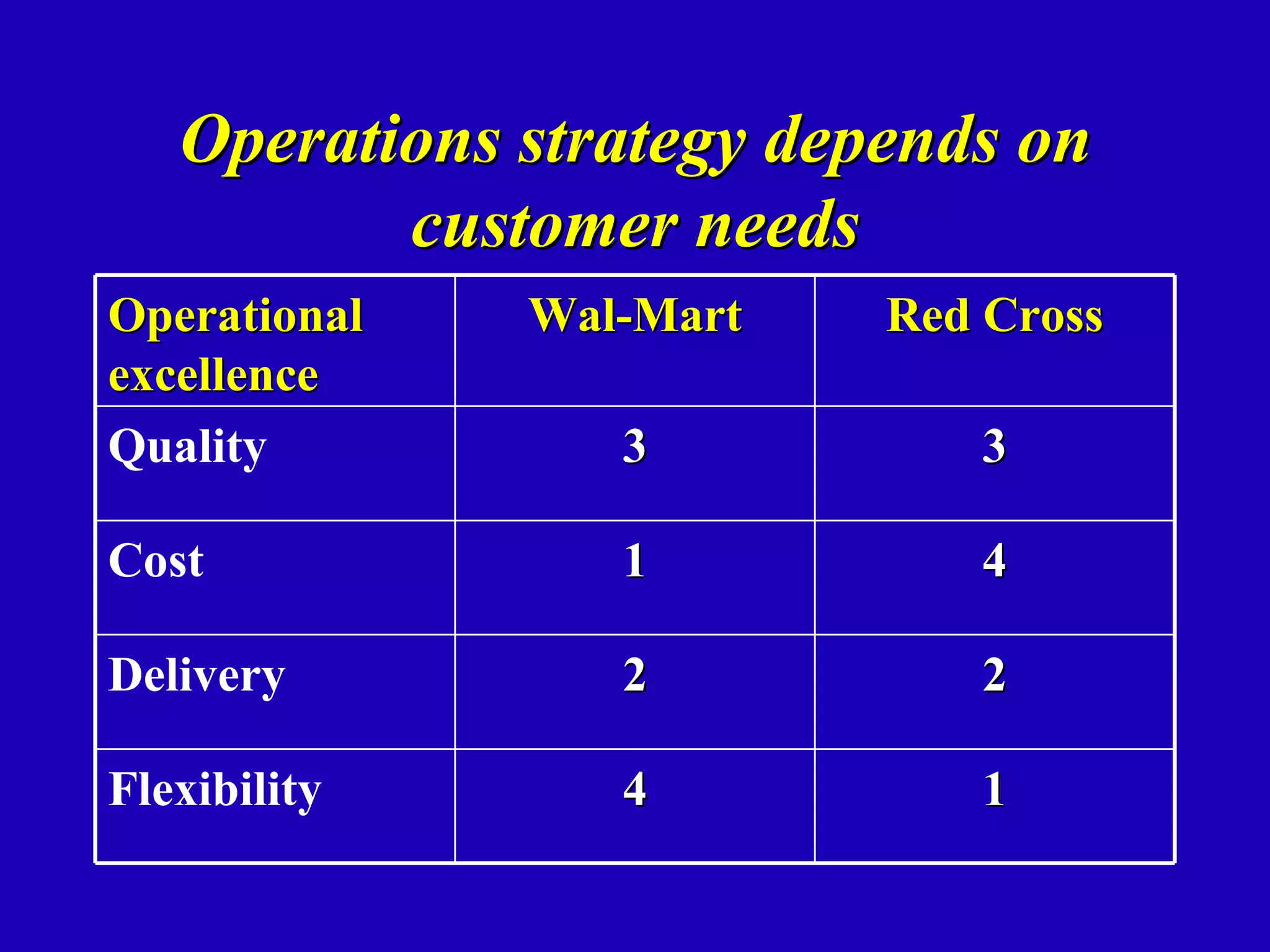 Operations strategy depends on
          customer needs
Operational   Wal-Mart    Red Cross
excellence
Quality          3           3

Cost             1           4

Delivery         2           2

Flexibility      4           1
 