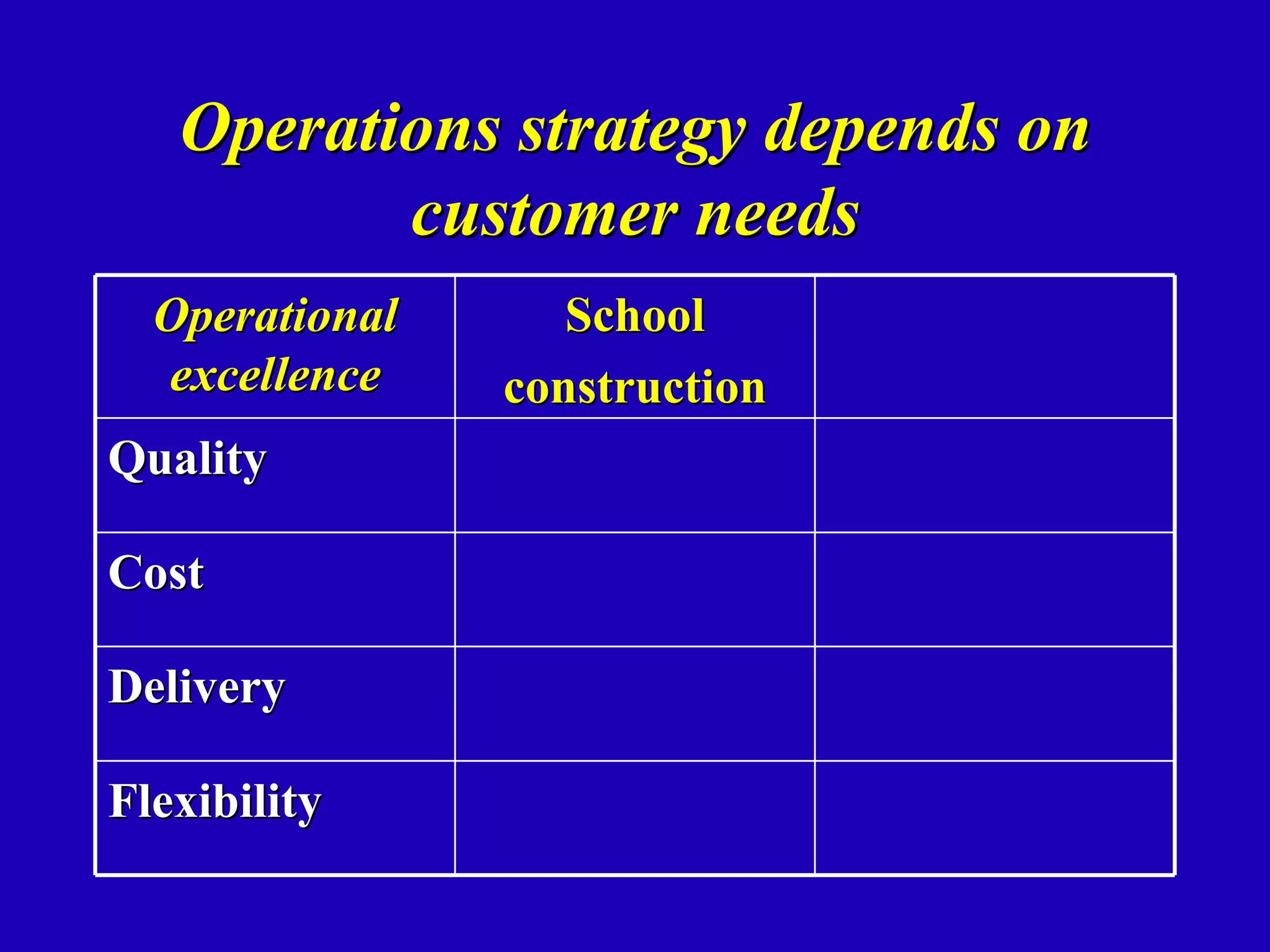 Operations strategy depends on
          customer needs
  Operational      School
  excellence    construction
Quality

Cost

Delivery

Flexibility
 