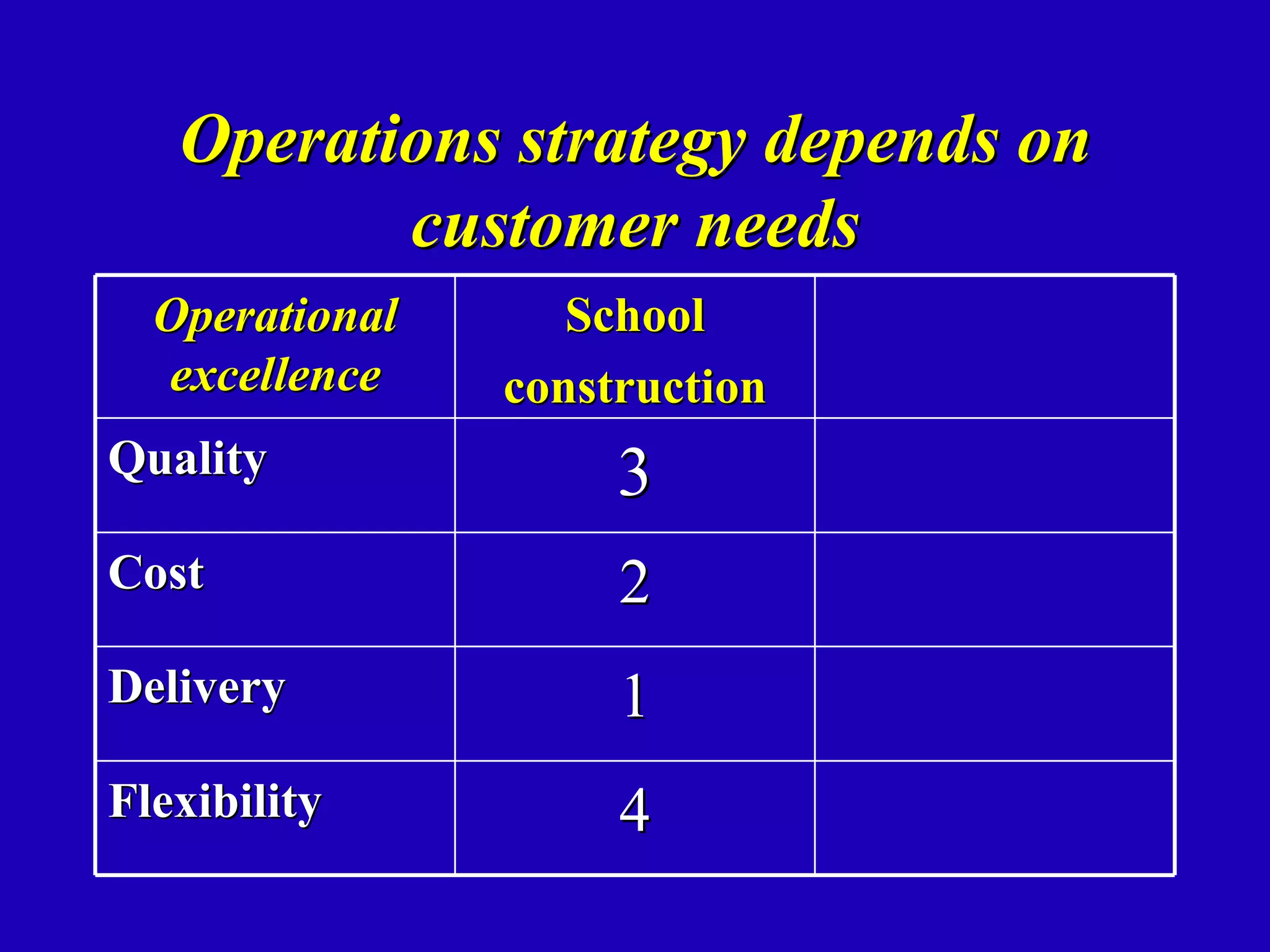Operations strategy depends on
          customer needs
  Operational      School
  excellence    construction
Quality              3
Cost                 2
Delivery             1
Flexibility          4
 