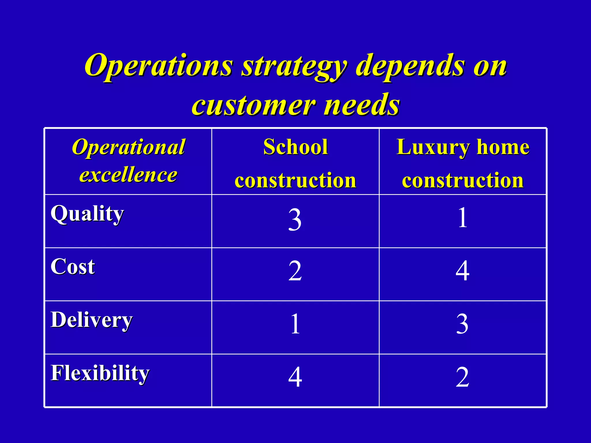 Operations strategy depends on
          customer needs
  Operational      School      Luxury home
  excellence    construction   construction
Quality              3              1
Cost                 2              4
Delivery             1              3
Flexibility          4              2
 