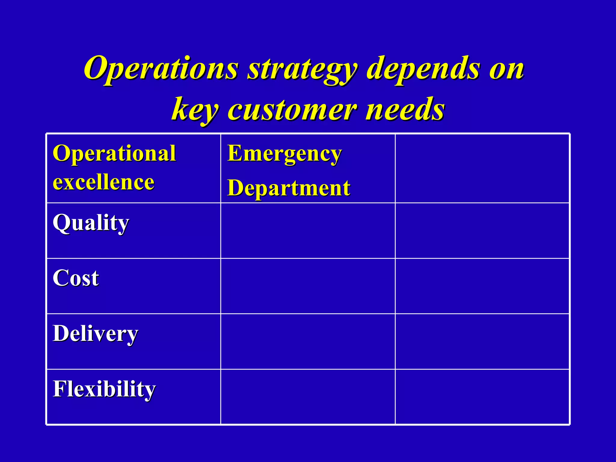 Operations strategy depends on
        key customer needs
Operational   Emergency
excellence    Department
Quality

Cost

Delivery

Flexibility
 