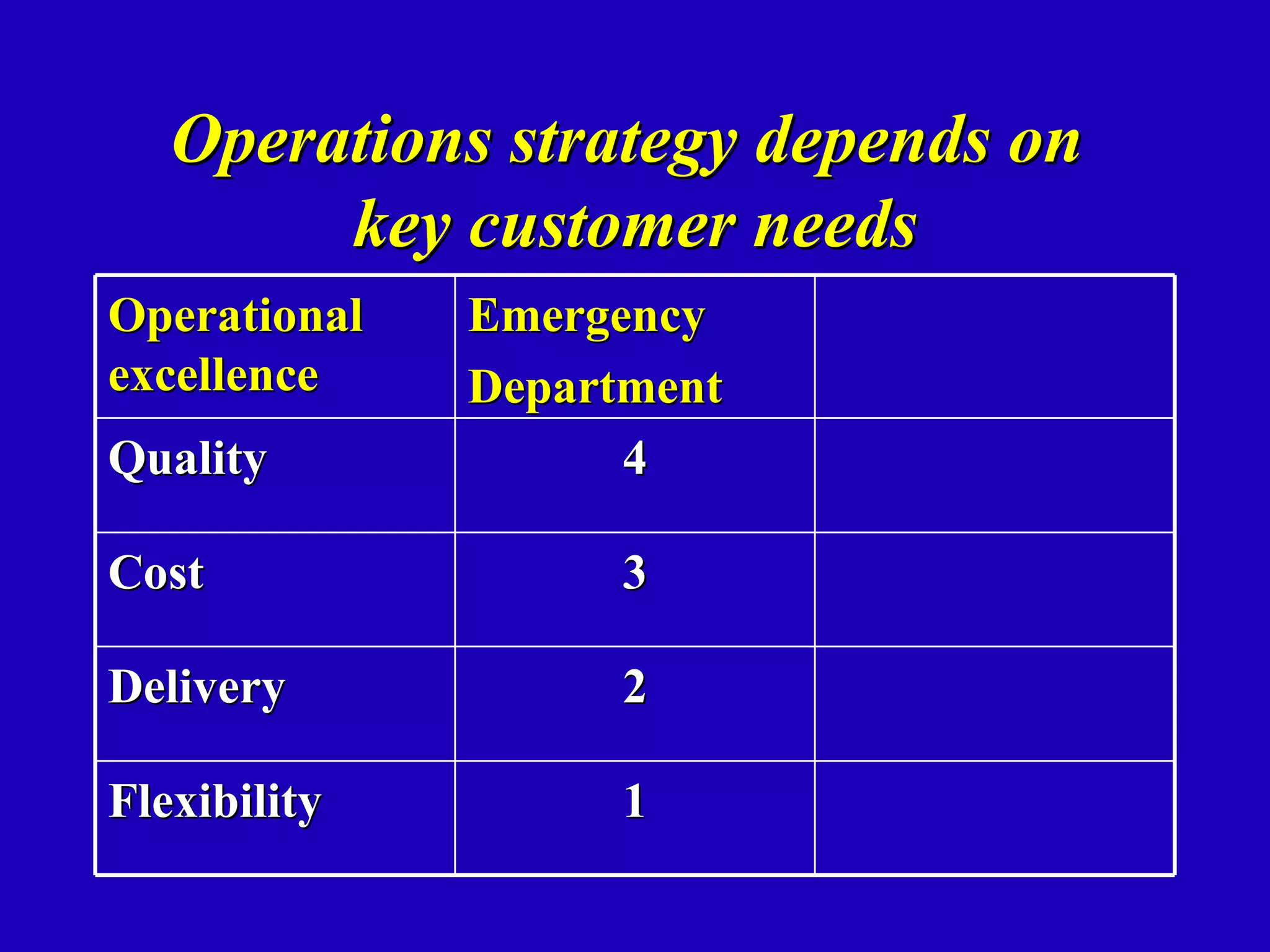 Operations strategy depends on
        key customer needs
Operational   Emergency
excellence    Department
Quality             4

Cost                3

Delivery            2

Flexibility         1
 