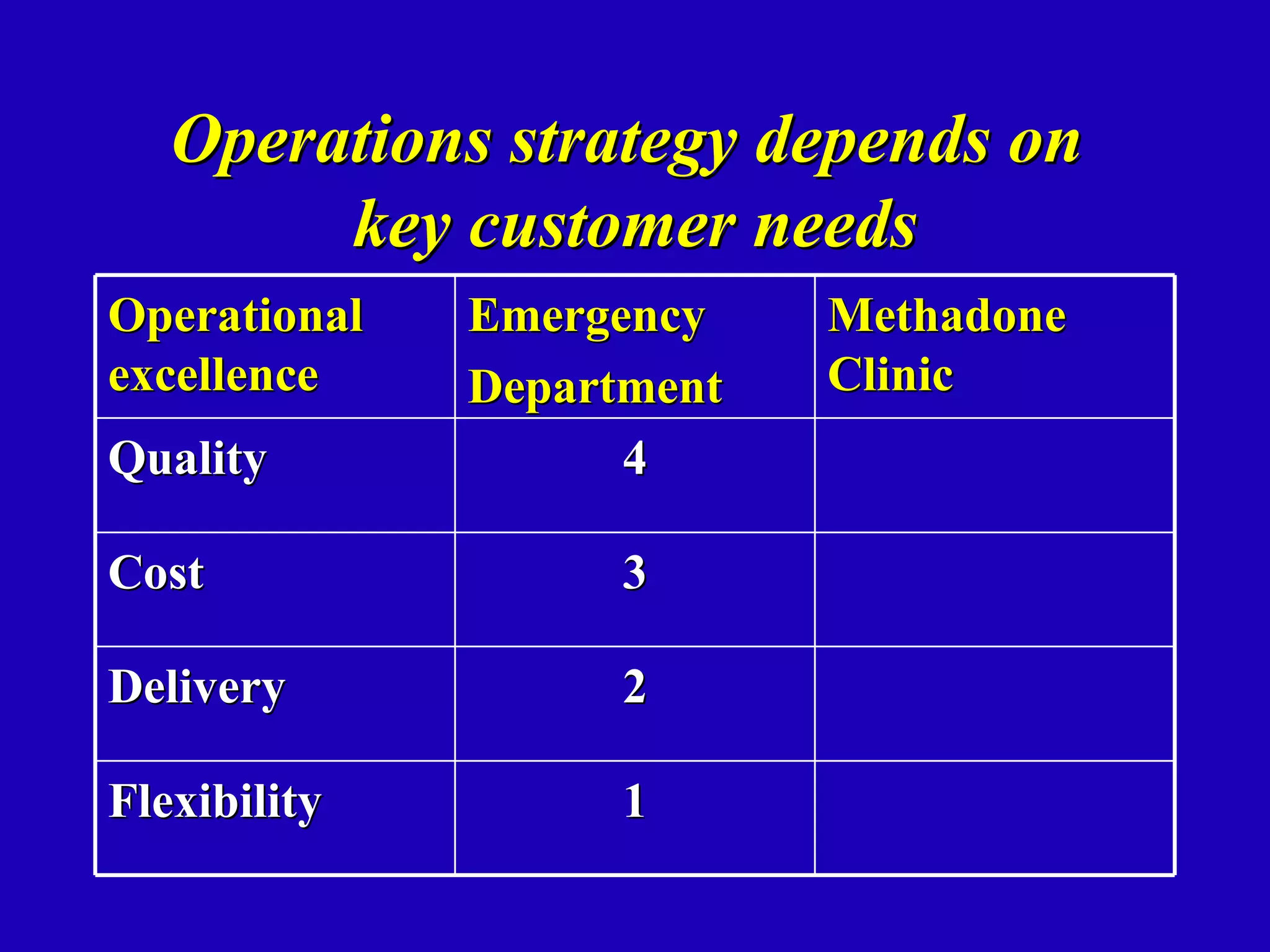 Operations strategy depends on
        key customer needs
Operational   Emergency    Methadone
excellence    Department   Clinic
Quality             4

Cost                3

Delivery            2

Flexibility         1
 