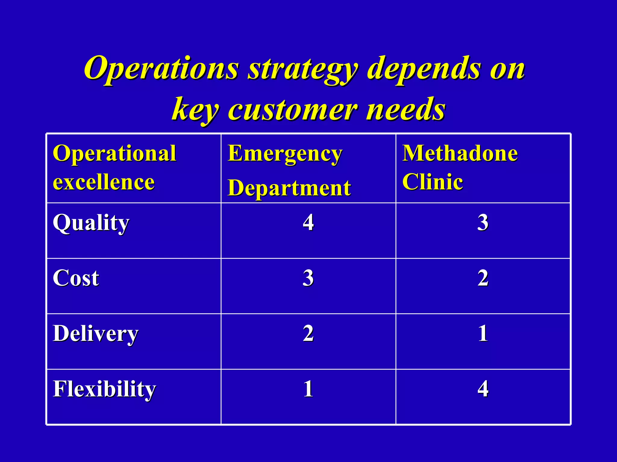 Operations strategy depends on
        key customer needs
Operational   Emergency    Methadone
excellence    Department   Clinic
Quality             4           3

Cost                3           2

Delivery            2           1

Flexibility         1           4
 