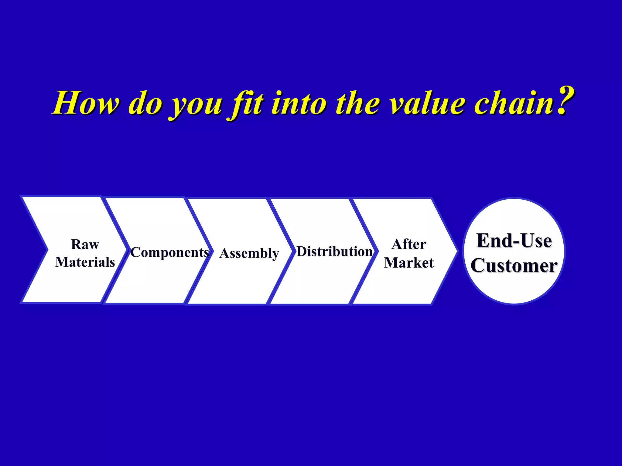 How do you fit into the value chain?


 Raw
            Components Assembly   Distribution   After    End-Use
Materials                                        Market   Customer
 