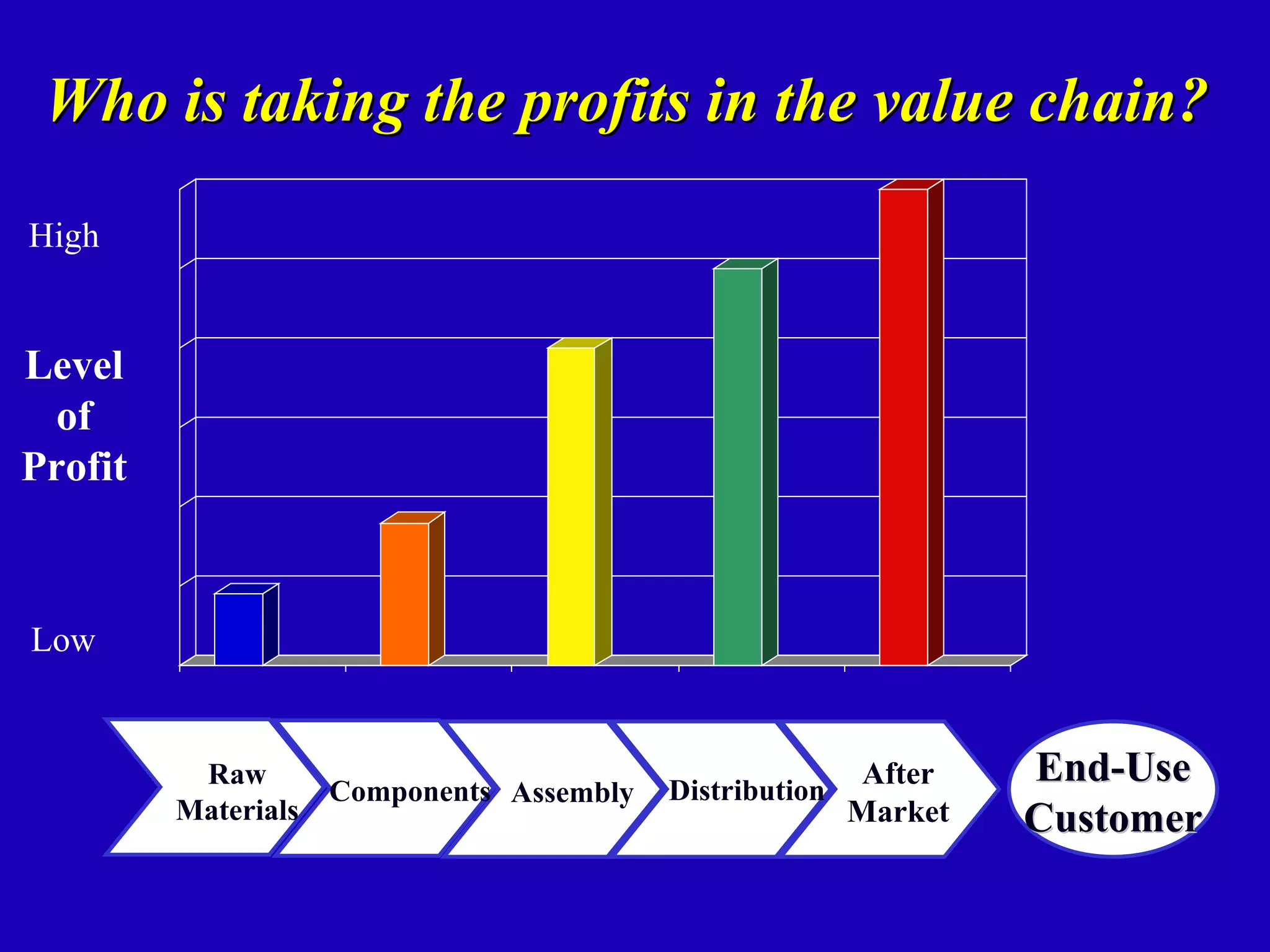 Who is taking the profits in the value chain?
High


Level
  of
Profit



Low


          Raw
                     Components Assembly   Distribution
                                                          After    End-Use
         Materials                                        Market   Customer
 
