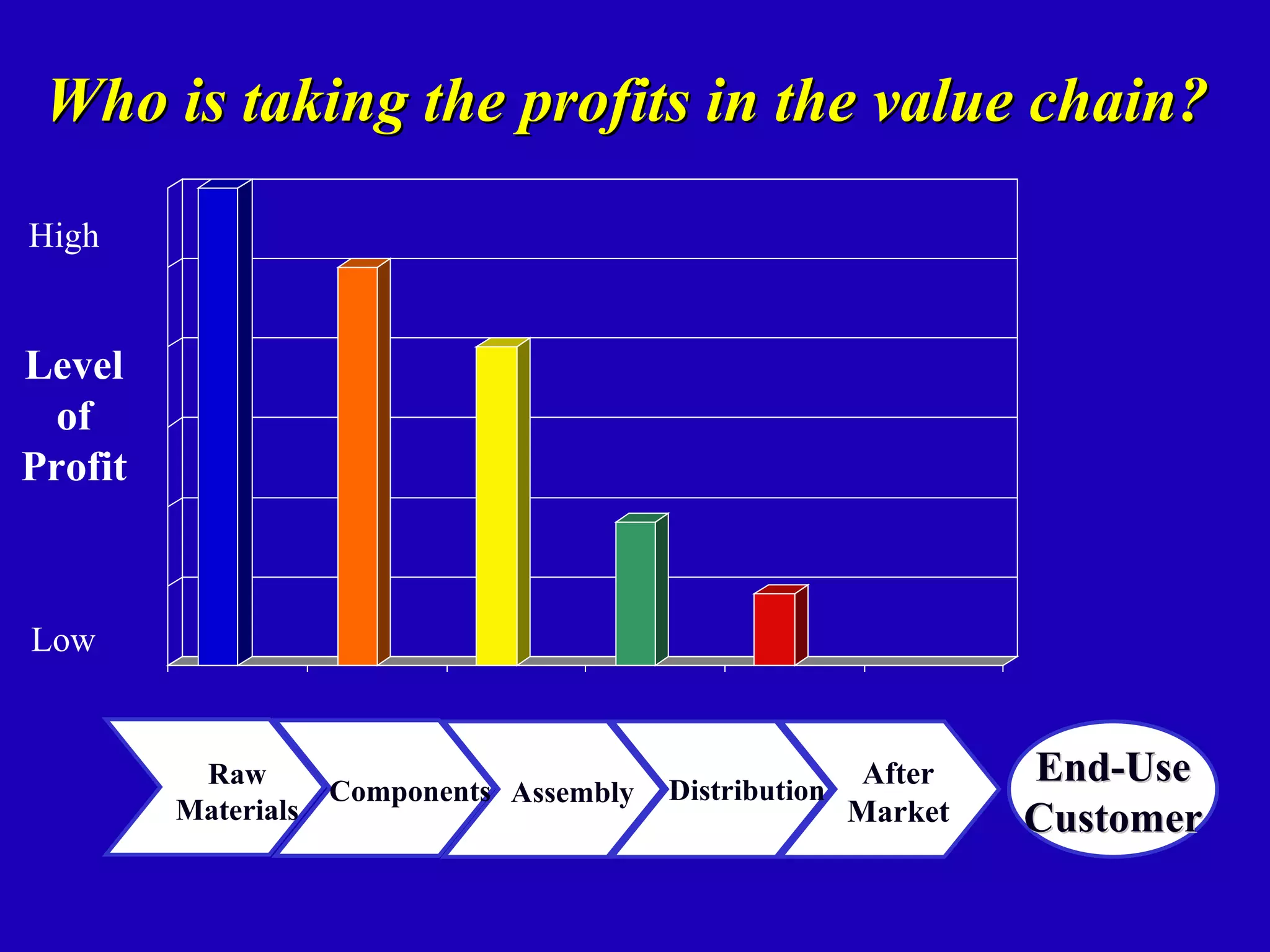 Who is taking the profits in the value chain?
High


Level
  of
Profit



Low


          Raw
                     Components Assembly   Distribution
                                                          After    End-Use
         Materials                                        Market   Customer
 
