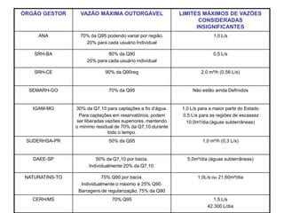 ÓRGÃO GESTOR       VAZÃO MÁXIMA OUTORGÁVEL                   LIMITES MÁXIMOS DE VAZÕES
                                                                    CONSIDERADAS
                                                                   INSIGNIFICANTES
     ANA           70% da Q95 podendo variar por região.                   1,0 L/s
                     20% para cada usuário Individual

    SRH-BA                     80% da Q90                                  0,5 L/s
                      20% para cada usuário individual

    SRH-CE                    90% da Q90reg                          2,0 m³/h (0,56 L/s)


  SEMARH-GO                     70% da Q95                       Não estão ainda Definidos


   IGAM-MG       30% da Q7,10 para captações a fio d’água.   1,0 L/s para a maior parte do Estado
                  Para captações em reservatórios, podem     0,5 L/s para as regiões de escassez
                 ser liberadas vazões superiores, mantendo     10,0m³/dia (águas subterrâneas)
                 o mínimo residual de 70% da Q7,10 durante
                                todo o tempo.
 SUDERHSA-PR                    50% da Q95                            1,0 m³/h (0,3 L/s)


   DAEE-SP               50% da Q7,10 por bacia.               5,0m³/dia (águas subterrâneas)
                      Individualmente 20% da Q7,10.

 NATURATINS-TO              75% Q90 por bacia.                      1,0L/s ou 21,60m³/dia
                   Individualmente o máximo é 25% Q90.
                  Barragens de regularização, 75% da Q90
   CERH/MS                       70% Q95                                   1,5 L/s
                                                                        42.300 L/dia
 