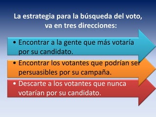 La estrategia para la búsqueda del voto,
va en tres direcciones:
• Encontrar a la gente que más votaría
por su candidato.
• Encontrar los votantes que podrían ser
persuasibles por su campaña.
• Descarte a los votantes que nunca
votarían por su candidato.
 