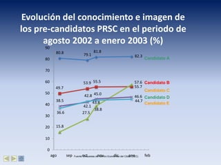 Evolución del conocimiento e imagen de
los pre-candidatos PRSC en el periodo de
agosto 2002 a enero 2003 (%)
80.8 79.1
81.8
82.3
49.7
53.9 55.5
55.7
15.8
27.5
38.8
57.6
38.5
42.1
45.0
46.6
36.6
42.8
43.8 44.7
0
10
20
30
40
50
60
70
80
90
ago sep oct nov dic ene feb
Candidato A
Candidato D
Candidato E
Candidato C
Candidato B
Fuente: Encuestas del Centro Económico del Cibao (CEC)
 