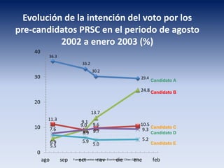 Evolución de la intención del voto por los
pre-candidatos PRSC en el periodo de agosto
2002 a enero 2003 (%)
36.3
33.2
30.2
29.4
11.3
8.9 9.7
10.5
5.5
9.1
13.7
24.8
7.6
9.0 9.6
9.3
6.9 5.9
5.0
5.2
0
10
20
30
40
ago sep oct nov dic ene feb
Candidato A
Candidato D
Candidato E
Candidato C
Candidato B
Fuente: Encuestas del Centro Económico del Cibao (CEC)
 