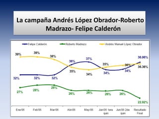 La campaña Andrés López Obrador-Roberto
Madrazo- Felipe Calderón
 