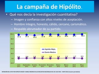 La campaña de Hipólito.
• Qué nos decía la investigación cuantitativa?
– Imagen y confianza con altos niveles de aceptación.
– Hombre íntegro, honesto, cálido, cercano, carismático.
– Respaldo abrumador de su partido.
INTENCIÓN DEL VOTO POR HIPÓLITO MEJÍA Y DANILO MEDINA EN LAS ENCUESTAS NACIONALES DEL CEC JULIO 2011 - MAYO 2012 (muestra perredeísta)
 