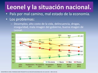 Leonel y la situación nacional.
• País por mal camino, mal estado de la economía.
• Los problemas:
– Desempleo, alto costo de la vida, delincuencia, drogas,
inseguridad, mala imagen del gobierno, buena imagen de
Leonel.
DESEMPEÑO DE LEONEL FERNÁNDEZ COMO PRESIDENTE EN LAS ENCUESTAS NACIONALES DEL CEC JULIO 2011 - ABRIL 2012 (%)
 
