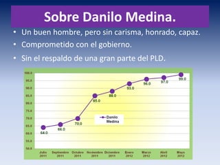 Sobre Danilo Medina.
• Un buen hombre, pero sin carisma, honrado, capaz.
• Comprometido con el gobierno.
• Sin el respaldo de una gran parte del PLD.
 