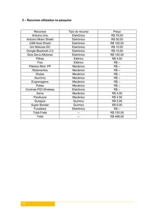 36
5 – Recursos utilizados na pesquisa
Recursos Tipo do recurso Preço
Arduino Uno Eletrônico R$ 79,00
Arduino Motor Shield Eletrônico R$ 50,00
USB Host Shield Eletrônico R$ 100,00
Um Motores DC Eletrônico R$ 10,00
Dongle Bluetooth 2.0 Eletrônico R$ 15,00
Dois Servo-Motores Eletrônico R$ 100,00
Pilhas Elétrico R$ 4,50
Fios Elétrico R$ --
Plástico Mod. PP Mecânico R$ --
Rolamentos Mecânico R$ --
Rodas Mecânico R$ --
Alumínio Mecânico R$ --
Engrenagens Mecânico R$ --
Polias Mecânico R$ --
Controle PS3 Wireless Eletrônico R$ --
Serra Mecânico R$ 4,00
Parafusos Mecânico R$ 4,50
Durepox Químico R$ 5,00
Super Bonder Químico R$ 6,00
Furadeira Eletrônico R$ --
Total Frete -- R$ 120,00
Total -- R$ 498,00
 