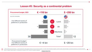 Company General Use
10
Lesson #3: Security as a continental problem
# of different series of
platforms in production
Maritime
Land
Air
Total2
8
16
6
30
6
4
2
12
1
1. NATO Europe plus UK and Norway | 2. Land includes: MBT, infantry fighting vehicles, and 152-mm/155-mm howitzers; air includes: attack helicopters and fighters; maritime includes: destroyers/frigates, conventional submarines, and nuclear submarines
€ ~110 bn $ ~250 bn
€ ~4 bn $ ~20 bn
Source: European Defense Agency; US Department of Defense; SIPRI; Leonardo competitive intelligence
SELECTED CATEGORIES
Procurement budget /
# of different series of
platforms in production
Procurement budget, 2023
 