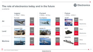 Company General Use
19
The role of electronics today and in the future
Legacy
(~1980s – 1990s)
Current
(~2000s – 2010s)
Future
(~2020s – 2030s+)
Maestrale Frigate
25%
75%
25%
75%
20%
80%
45%
55%
40%
60%
35%
65%
Tornado
FREMM frigate
Eurofighter
Air
Land
Leopard 2A4 Ariete C1
Maritime
45%
55% Other
Electronics
55%
45% Other
Electronics
40%
60% Other
Electronics
DDX/PPA
AICS
GCAP
ILLUSTRATIVE
Source: Leonardo competitive intelligence
Electronics
 