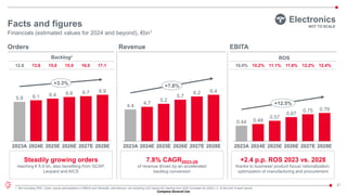 Company General Use
21
Financials (estimated values for 2024 and beyond), €bn1
Facts and figures
2023A 2024E 2025E 2026E 2027E 2028E
4.4
4.7
5.2
5.7
6.2 6.4
+7.8%
2023A 2024E 2025E 2026E 2027E 2028E
0.44 0.48
0.57
0.67
0.75 0.79
+12.5%
Revenue
1. Not including DRS, Cyber, equity participations in MBDA and Hensoldt, and elisions; not including LDO Space BU starting from 2024 (included for 2023) | 2. At the end of each period
EBITA
Orders
NOT TO SCALE
+2.4 p.p. ROS 2023 vs. 2028
thanks to business/ product focus/ rationalization,
optimization of manufacturing and procurement
Steadily growing orders
reaching € 6.9 bn, also benefiting from GCAP,
Leopard and AICS
7.8% CAGR2023-28
of revenue driven by an accelerated
backlog conversion
ROS
10.0% 10.2% 11.1% 11.8% 12.2% 12.4%
Backlog2
17.1
16.5
15.9
15.0
13.8
12.8
Electronics
2023A 2024E 2025E 2026E 2027E 2028E
5.9 6.1 6.4 6.6 6.7 6.9
+3.3%
 