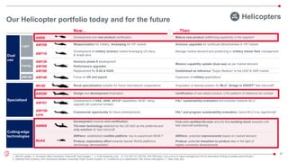 Company General Use
23
1. Mid-life update | 2. European Next Generation Rotorcraft Technologies | 3. Final Assembly Line | 4. For AW119, AW109, AW159/Super Lynx a form of value management will be attempted, finding a suitable partner/buyer |
5. Defense Aids Systems, Anti Submarine Warfare, Automatic Flight Control System | 6. Conditional to a collaboration with Airbus Helicopters | 7. Main Gear Box
Now… …Then
Specialized
Cutting-edge
technologies
AW101
Development of DAS, ASW, AFCS5 capabilities, MGB7 rating
upgrade (all customer funded)
FAL3 sustainability evaluation and evolution towards MLU1
AW109 Weaponization for military, revamping for VIP market Avionics upgrades for continued attractiveness in VIP market
NH-90 Naval specialization suitable for future international cooperations Acquisition of desired position for MLU1, Bridge to ENGRT2 fast rotorcraft6
AW159/
Lynx
Commercial opportunity for future developments FAL3 and program sustainability evaluation, future MLU1s by opportunity4
AW249 Design and development finalization Certification of new attack product, LHD platform of reference for combat
AW609
Development towards civil certification
Tilt-rotor technology selected by the US DoD as the preferred and
only solution for fast rotorcraft
First civil certified tilt-rotor and the first building block towards LHD
fast rotorcraft positioning
RUAS
AWHero: established credible platform, key to experiment MUM-T
Proteus: exploratory effort towards heavier RUAS platforms
(technology demonstrator)
AWHero: potential improvements based on market demand
Proteus: potential transition to product also in the light of
logistic connector developments
Mission capability update (dual-use) as per market demand
Dual
use
Light
Family
AW119
Development of military (trainer) market leveraging US Navy
& Israeli wins
Manage market demand and positioning in military trainer fleet management
AW09 Development and new product certification Mature new product reaffirming superiority in the segment
AW149 Focus on UK and export Expansion of military applications
Our Helicopter portfolio today and for the future Helicopters
AW149
Established as reference “Super Medium” in the OGP & SAR market
AW169 Performance upgrades
AW189 Replacement for S-92 & H225
Avionics phase 9 development
AW139
 