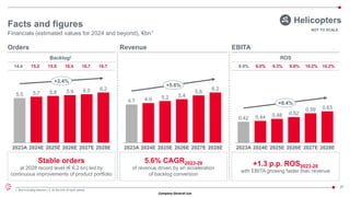 Company General Use
25
+1.3 p.p. ROS2023-28
with EBITA growing faster than revenue
Financials (estimated values for 2024 and beyond), €bn1
Facts and figures
2023A 2024E 2025E 2026E 2027E 2028E
4.7 4.9 5.2 5.4
5.8
6.2
+5.6%
2023A 2024E 2025E 2026E 2027E 2028E
0.42 0.44 0.48 0.52
0.59 0.63
+8.4%
Revenue
1. Not including elisions | 2. At the end of each period
EBITA
2023A 2024E 2025E 2026E 2027E 2028E
5.5 5.7 5.8 5.9 6.0 6.2
+2.4%
Orders
ROS
Backlog2
Stable orders
at 2028 record level (€ 6.2 bn) led by
continuous improvements of product portfolio
5.6% CAGR2023-28
of revenue driven by an acceleration
of backlog conversion
10.2%
10.2%
9.6%
9.3%
9.0%
8.9%
NOT TO SCALE
16.7
16.7
16.4
15.9
15.2
14.4
Helicopters
 
