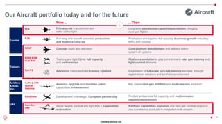 Company General Use
27
Combat
UAV
EuroDrone
Next-Gen
UAV
EFA
F-35
GCAP
Trainers
M345/ M346
Dual Role
Full ITS
Airlifters
& Spec.
Ver.
C-27J & ATR
Special
Versions
Now…
Development in strategic European partnership
Full wing and aircraft assembly production
and logistics ramp-up
…Then
Product and service full capacity, and multi-mission
capabilities evolution
Portfolio capabilities evolution and next-gen combat (Adjunct)
and surveillance products in integrated multi-domain
Primary role in production and
sales campaigns
Long-term operational capabilities evolution, bridging
next-gen fighter
Aerial targets, tactical and light MALE capabilities
maturation
Production and logistics full capacity, business growth including
MRO and training
Concept study and definition Core platform development and delivery within
system of systems
Training and light fighter full capacity
and partnerships
Exploitation of full-scale turn-key training services, through
digital-driven solutions and synthetic environment
Platforms evolution to play central role in next gen training and
light combat domains
Advanced integrated pilot training systems
Avionics upgrade and maritime patrol
capabilities enhancement
Key role in next-gen airlifters and multi-mission evolution
Our Aircraft portfolio today and for the future Aircraft
 