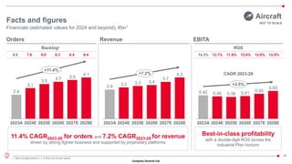 Company General Use
29
Best-in-class profitability
with a double-digit ROS across the
Industrial Plan horizon
Financials (estimated values for 2024 and beyond), €bn1
Facts and figures
2023A 2024E 2025E 2026E 2027E 2028E
2.9
3.2 3.3 3.4
3.7
4.2
+7.2%
2023A 2024E 2025E 2026E 2027E 2028E
0.42 0.40 0.39 0.41
0.45
0.50
+3.5%
Revenue
CAGR 2023-28
EBITA
2023A 2024E 2025E 2026E 2027E 2028E
2.4
3.1
3.5
3.7 3.9
4.1
+11.4%
Orders
ROS
Backlog2
12.0%
12.0%
12.0%
11.9%
12.7%
14.3%
1. Not including elisions | 2. At the end of each period
Aircraft
NOT TO SCALE
8.4
8.4
8.3
8.0
7.9
8.0
11.4% CAGR2023-28 for orders and 7.2% CAGR2023-28 for revenue
driven by strong fighter business and supported by proprietary platforms
 