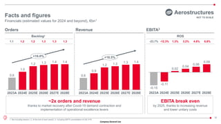 Company General Use
33
Financials (estimated values for 2024 and beyond), €bn1
Facts and figures
Revenue EBITA3
2023A 2024E 2025E 2026E 2027E 2028E
0.6
0.9
1.2 1.3 1.3 1.4
+16.5%
Orders
ROS
~2x orders and revenue
thanks to market recovery after Covid-19 demand contraction and
implementation of operational excellence levers
EBITA break even
by 2025, thanks to increasing revenue
and lower unitary costs
1. Not including elisions | 2. At the end of each period | 3. Including EBITA consolidation of GIE ATR
6.8%
4.8%
3.2%
1.3%
-23.7% -12.3%
Aerostructures
NOT TO SCALE
1.3
1.3
1.3
1.2
1.2
1.1
Backlog2
2023A 2024E 2025E 2026E 2027E 2028E
0.6
1.0
1.2 1.3 1.4 1.4
+16.0%
2023A 2024E 2025E 2026E 2027E 2028E
-0.15
-0.11
0.02
0.04
0.06
0.09
 