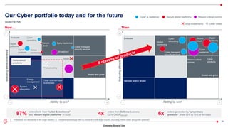 Company General Use
36
1. Profitability and desirability of the target industry | 2. Competitive advantage held by Leonardo in the target industry (including market share and growth potential)
Evaluate
Invest and grow
Digital
platforms
Cyber
products
Cyber
consulting
Secure
cloud
Global
monitoring
Secure
cloud
Cyber resilience
Broadband
Cyber managed
security services
Tetra/DMR
Rationalized
products
Energy
management
System
integration
Other civil non-core
businesses
Physical safety
Ability to win2
Industry
attractiveness
1
…Then
Evaluate
Harvest and/or divest
Ability to win2
Industry
attractiveness
1
Cyber
consulting
Global
monitoring
Cyber managed
security services
Cyber
products
Secure
cloud
Cyber
resilience
Digital
platforms
Mission critical
comms
Invest and grow
Now…
orders form from “cyber & resilience”
and “secure digital platforms” in 2028
orders from Defense business
(32% CAGR2023-28)
orders generated by “proprietary
products” (from 30% to 70% of the total)
87% 4x 6x
Order intake
Stop investments
Our Cyber portfolio today and for the future
QUALITATIVE
Cyber & resilience Secure digital platforms Mission critical comms
 