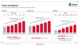 Company General Use
37
~4x EBITA 2028 vs. 2023
>2x ROS 2028 vs. 2023
double digit from 2025
Financials (estimated values for 2024 and beyond), €bn1
Facts and figures
2023A 2024E 2025E 2026E 2027E 2028E
0.04 0.05
0.08
0.10
0.12
0.15
32.7%
Revenue
CAGR 2023-28
EBITA
2023A 2024E 2025E 2026E 2027E 2028E
0.7
0.8
0.9
1.1
1.3
1.4
+15.8%
Orders
ROS
15.8% CAGR2023-28
for total order intake
~2x revenue 2028 vs. 2023
13.7%
13.0%
12.4%
11.2%
7.8%
6.1%
1. Not including elisions | 2. At the end of each period
Cyber
NOT TO SCALE
2.2
1.9
1.6
1.3
1.2
1.0
Backlog2
CAGR 2023-28
CAGR 2023-28
2023A 2024E 2025E 2026E 2027E 2028E
0.6 0.6
0.7
0.8
1.0
1.1
+12.6%
 