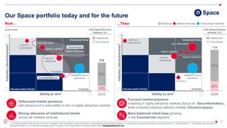 Company General Use
41
Our Space portfolio today and for the future
Now… ...Then
Evaluate
Ability to win5
Industry
attractiveness
4
Space Exploration
Satellite/Ground
operations
Navigation
Space Logistics
Industry
attractiveness
4
83%
17%
2023
0.8
Institutional3
Commercial
Transversal markets1
Market verticals
74%
26%
2028
1.4
Revenue
Ability to win5
Evaluate
Invest and Grow
SatCom –
Commercial2
Satellite/Ground
operations
SatCom –
Institutional
SatCom –
Commercial2
Geo-information
Space Logistics
Space Exploration
Expansion
Consolidation
Navigation
SatCom –
Institutional
Institutional3
Commercial
LDO Space Division
revenue, €bn
LDO Space Division
revenue, €bn
Geo-information
Invest and Grow
Harvest and/or Divest
Harvest and/or Divest
Unfocused market presence
with absence of a solid ability to win in highly attractive markets
Focused market presence
investing in highly attractive markets (focus on Geo-information),
while evolving solutions delivery models (Cloud-in-space)
More balanced client base growing
in the Commercial segment
Strong relevance of institutional clients
across all markets verticals
1. Includes operations and services for satcom, navigation, geo-information, space explorations, space logistics and launcher systems | 2. Includes all non-government/military communications | 3. Civil and Military | 4. Profitability and desirability of
the target industry | 5. Competitive advantage held by Leonardo in the target industry (including market share and growth potential)
Space
QUALITATIVE
 