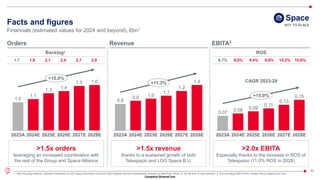 Company General Use
42
>2.0x EBITA
Especially thanks to the increase in ROS of
Telespazio (11.0% ROS in 2028)
Financials (estimated values for 2024 and beyond), €bn1
Facts and figures
2023A 2024E 2025E 2026E 2027E 2028E
0.8
0.9 1.0
1.1
1.2
1.4
+11.3%
2023A 2024E 2025E 2026E 2027E 2028E
0.07 0.08 0.09
0.11
0.13
0.15
+15.9%
Revenue
CAGR 2023-28
EBITA3
2023A 2024E 2025E 2026E 2027E 2028E
1.0
1.1
1.3 1.4
1.5 1.6
+10.0%
Orders
ROS
>1.5x orders
leveraging an increased coordination with
the rest of the Group and Space Alliance
>1.5x revenue
thanks to a sustained growth of both
Telespazio and LDO Space B.U.
10.6%
10.2%
9.9%
9.4%
9.0%
8.7%
1. Not including elisions, includes financials of LDO Space Business Unit from 2023 despite formal consolidation process to start from 2024 | 2. At the end of each period | 3. Not including EBITA from Thales Alenia Space and Avio
NOT TO SCALE
2.8
2.7
2.4
2.1
1.8
1.7
Backlog2
Space
 