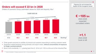 44
Orders will exceed € 22 bn in 2028
Orders of Leonardo Group (estimated values for 2024 and beyond), €bn1
€ ~105 bn
2024-2028
expected
cumulated orders
>1.1
2024-2028
book to bill
2023A 2024E 2025E 2026E 2027E 2028E
18.7 19.4 20.2 21.0 21.8 22.6
+3.9%
CAGR 2023-28
 Order growth anchored on portfolio of products and solutions responding to evolving customer needs
 Supportive market backdrop driving domestic and export orders, without concentration of exposure
to single country/customer
 Book to bill consistently >1.1, growing back from € ~40 bn to € ~50 bn at the end of the Industrial Plan
Backlog2
50.9
49.7
47.8
45.7
43.3
41.0
Figures do not include the
impact of the inorganic boost
1. Includes consolidation of Telespazio starting from 2023 | 2. At the end of each period
 