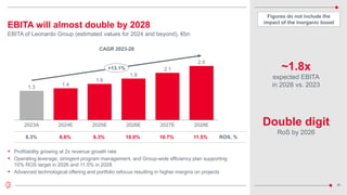 46
EBITA will almost double by 2028
EBITA of Leonardo Group (estimated values for 2024 and beyond), €bn
Double digit
RoS by 2026
~1.8x
expected EBITA
in 2028 vs. 2023
2023A 2024E 2025E 2026E 2027E 2028E
1.3 1.4
1.6
1.9
2.1
2.5
+13.1%
 Profitability growing at 2x revenue growth rate
 Operating leverage, stringent program management, and Group-wide efficiency plan supporting
10% ROS target in 2026 and 11.5% in 2028
 Advanced technological offering and portfolio refocus resulting in higher margins on projects
11.5%
10.7%
10.0%
9.3%
8.6%
8.3% ROS, %
CAGR 2023-28
Figures do not include the
impact of the inorganic boost
 